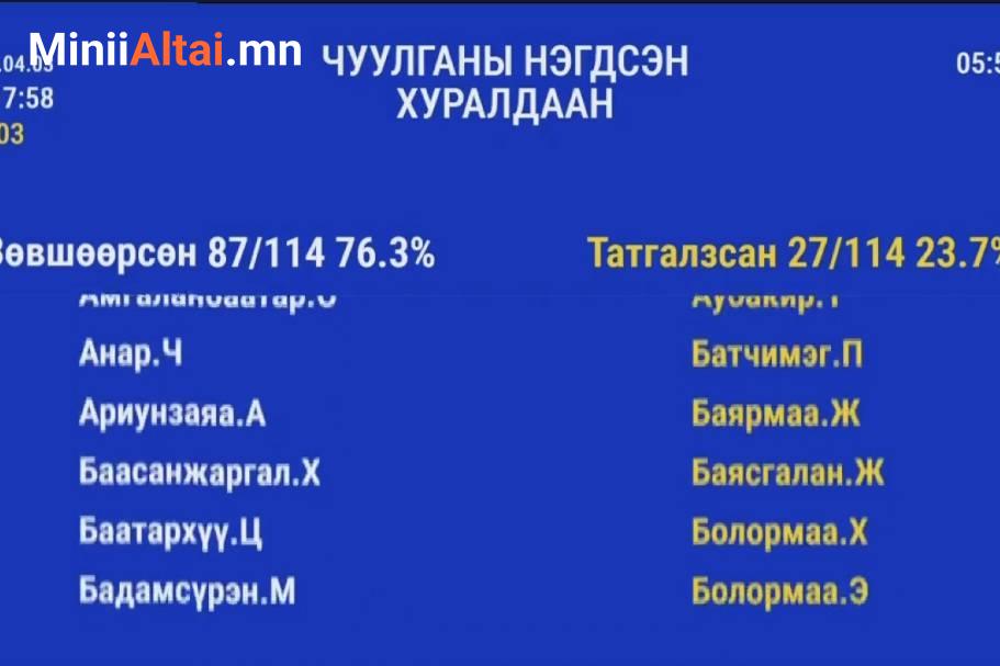 ШУУРХАЙ: УИХ-ын даргаар С.Бямбацогтыг хуралдаанд оролцсон нийт гишүүдийн 76.3% нь дэмжиж сонголоо